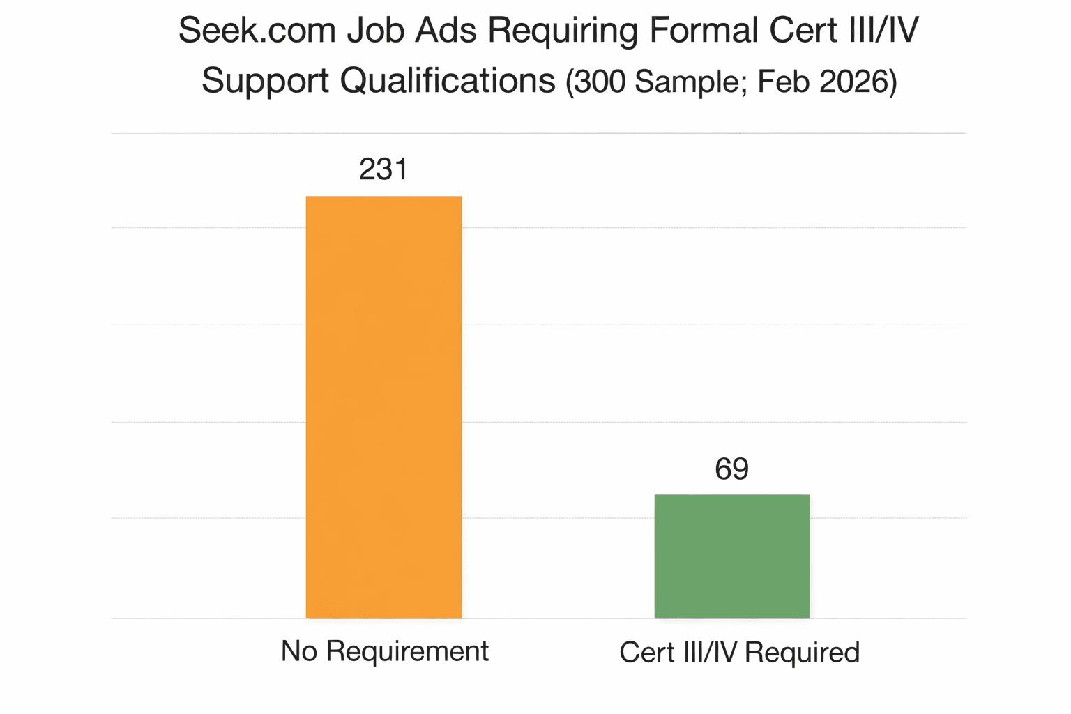 Coursely study results showing formal education is not required for most aged care work in Australia