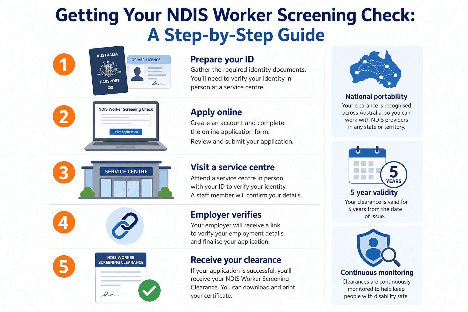 Step-by-step infographic: gather ID, apply online, visit a service centre, employer verifies in NWSD, receive five-year clearance with continuous monitoring.