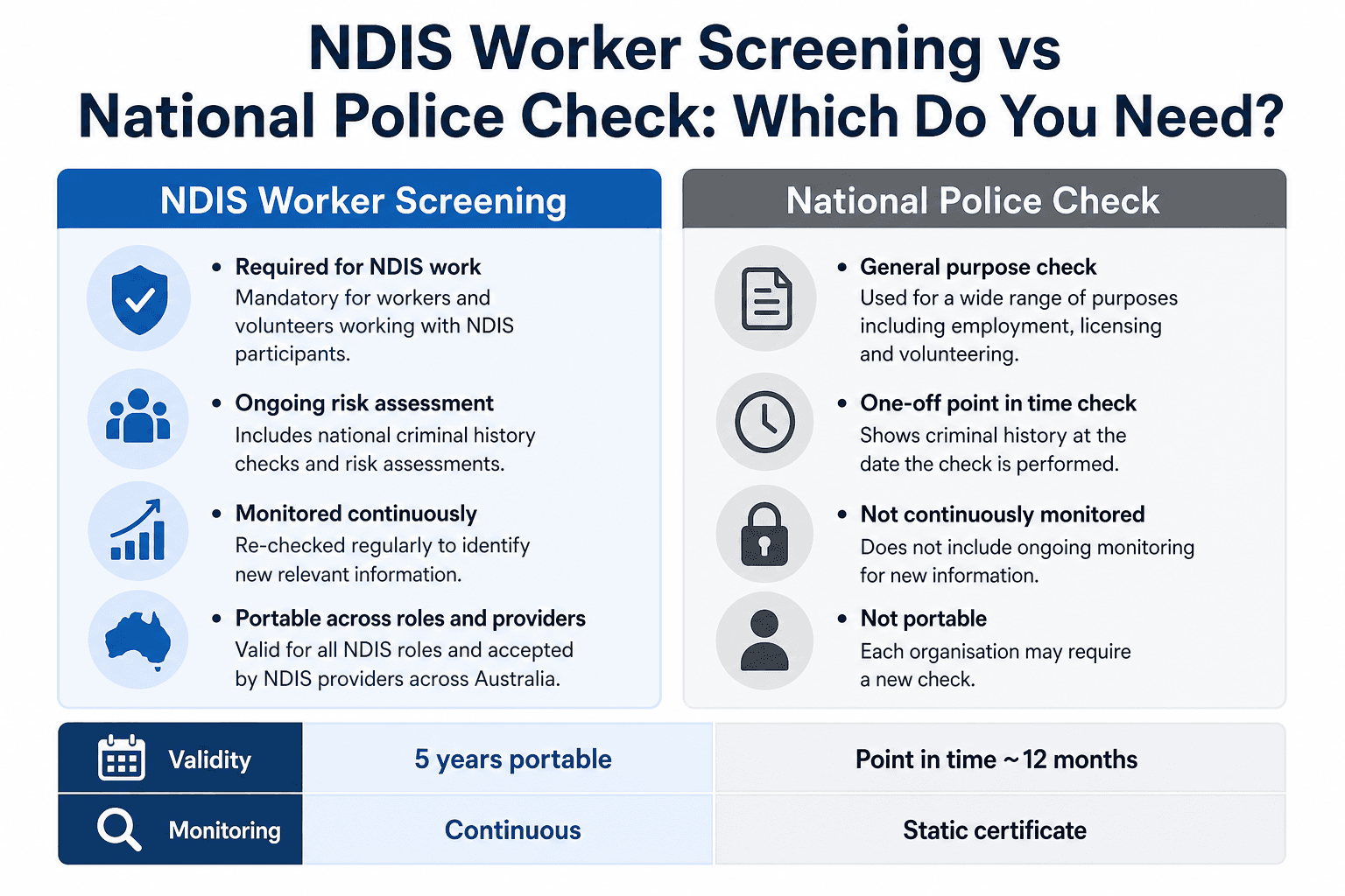 Infographic comparing NDIS Worker Screening Check and National Police Check: scope, monitoring, validity, and which one you need for risk-assessed roles.